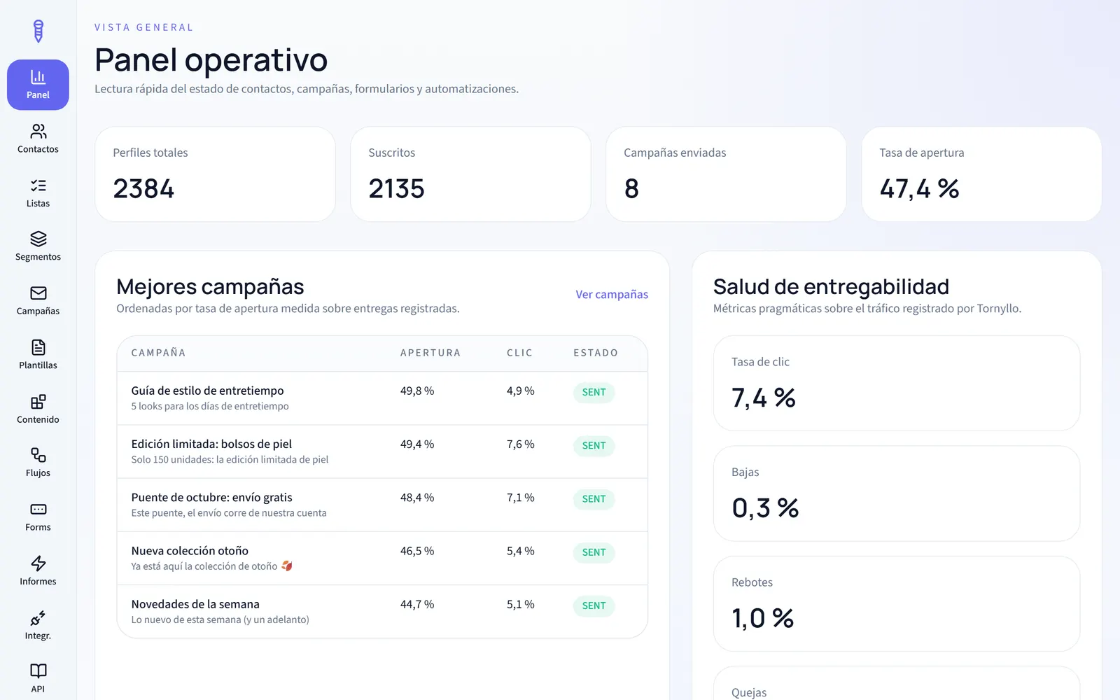 Panel operativo de Tornyllo con contactos, campañas y tasa de apertura
