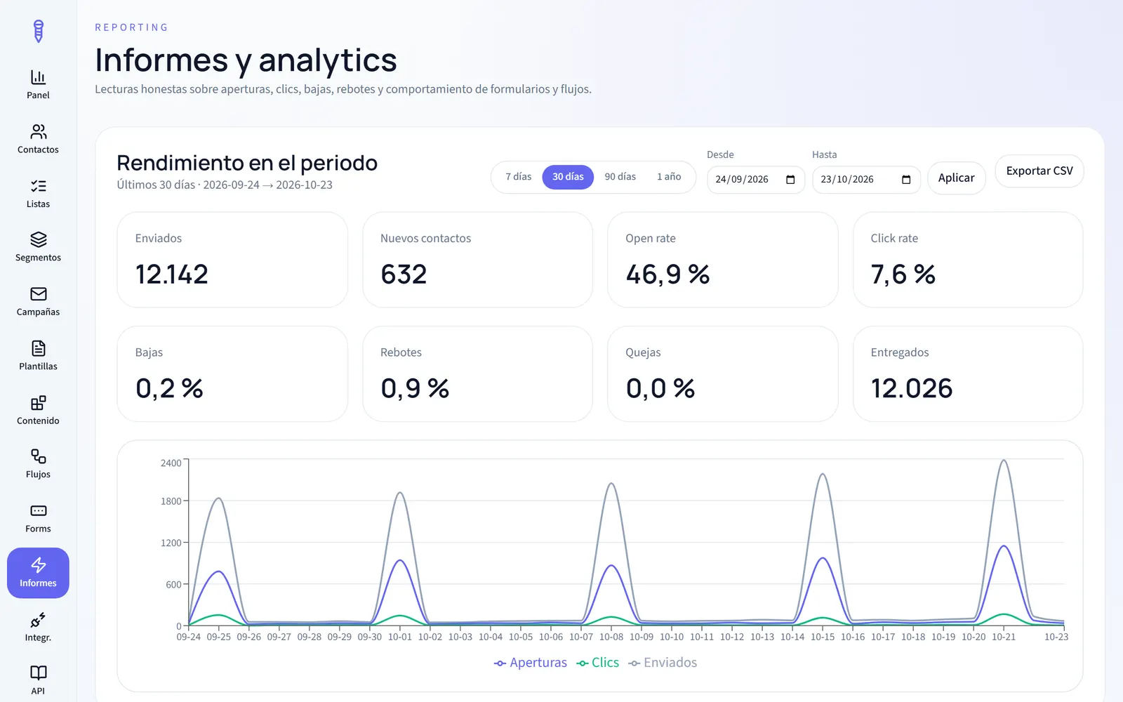 Informes del periodo con la evolución diaria de envíos, aperturas y clics